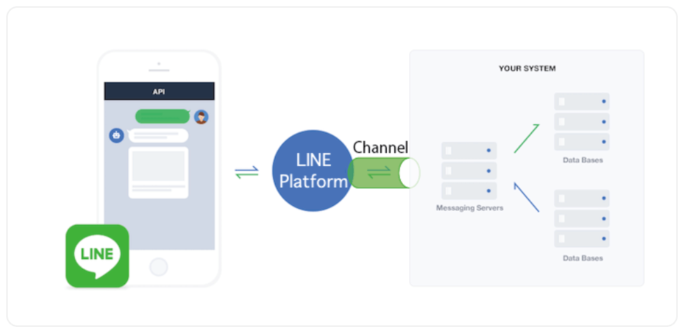 LINE 渠道